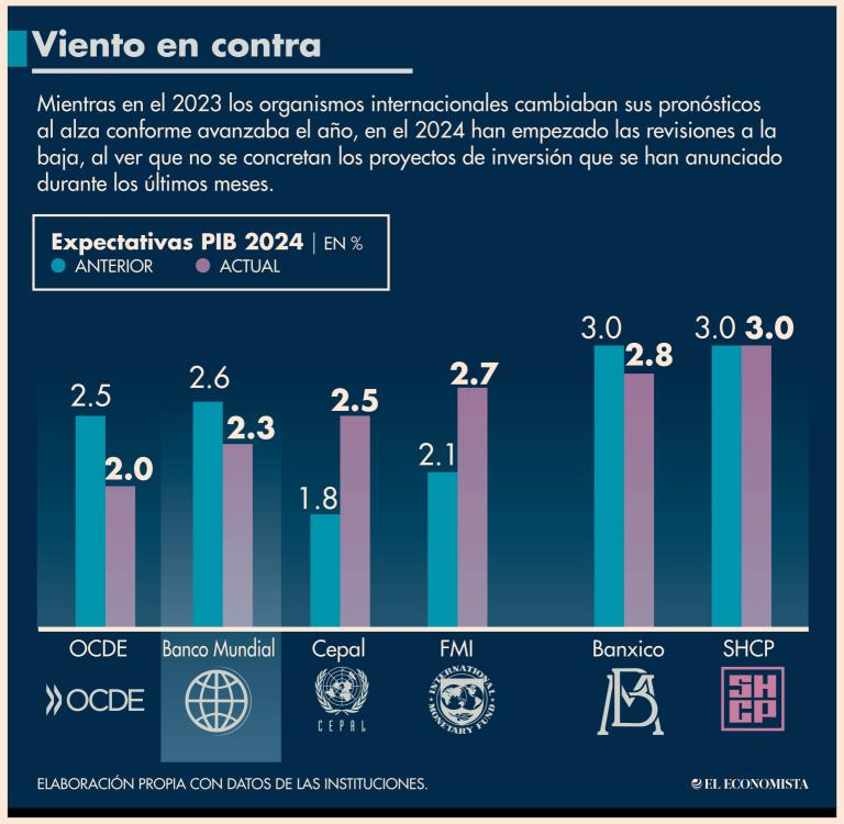 Los expertos del BM proyectaron que la economía crecerá por encima del promedio regional, que estiman en 1.6% para este año