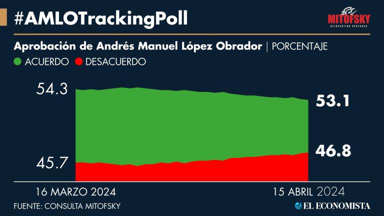 A pesar de algunos éxitos políticos recientes, la aprobación presidencial de López Obrador sigue disminuyendo