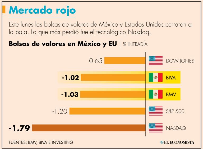 Analistas opinaron que uno de los factores que contribuyó a las pérdidas bursátiles a nivel global fue la incertidumbre respecto al conflicto en Oriente Medio