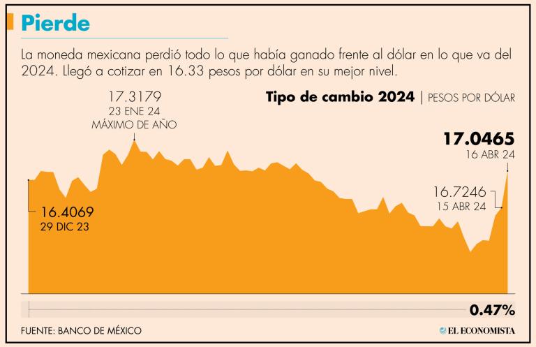 Especialistas del mercado cambiario atribuyeron a esta debilidad de la divisa mexicana la aversión por los riesgos en el plano geopolítico, entre otros motivos