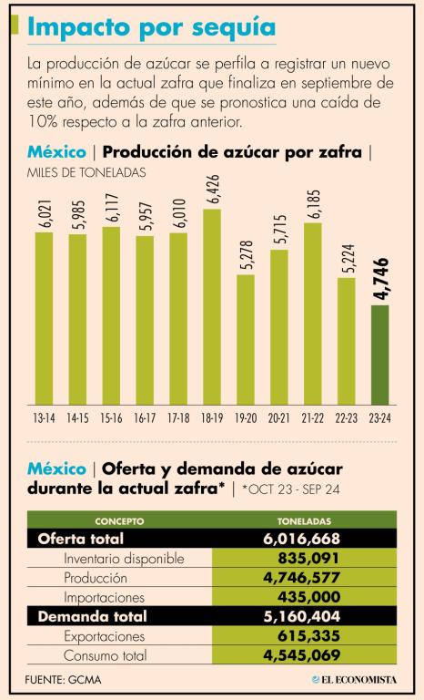 Dicha situación ha ocasionado que se registre un incremento importante en el precio del azúcar en el mercado nacional.