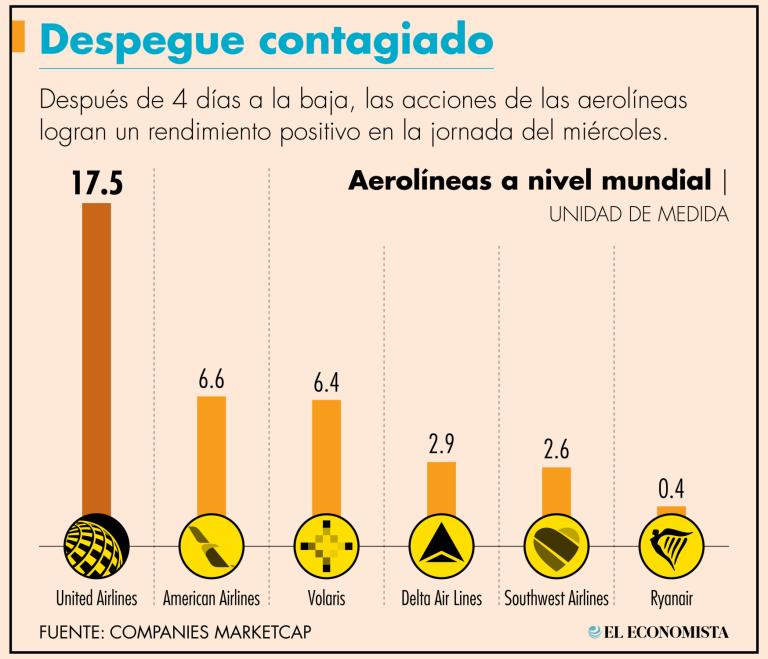 United Airlines logró repuntar en la bolsa, después de haber presentado su primer reporte trimestral del año en Nasdaq, el cual fue mejor a lo esperado por los analistas