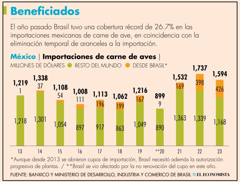 En 2023, México fue el segundo mayor importador de carne de pollo a nivel mundial, después de Japón.