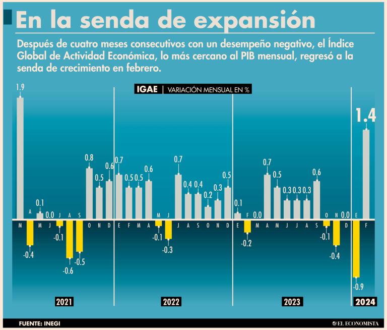 El IGAE muestra un crecimiento de 1.4% en el segundo mes del año