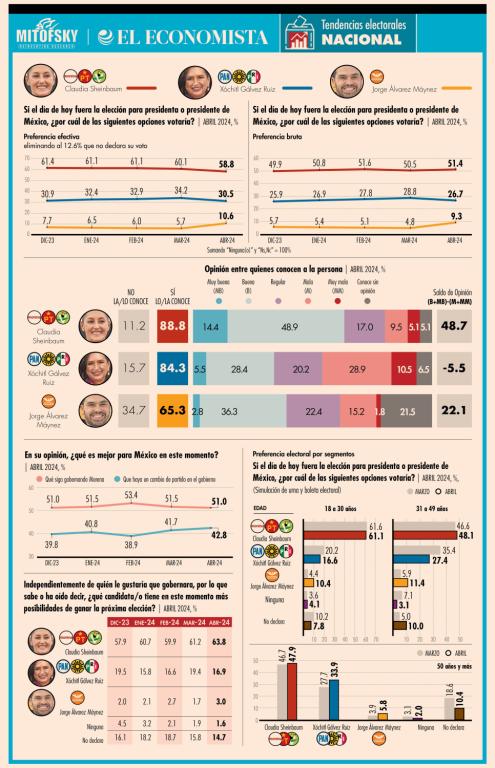 Sheinbaum encabeza las preferencias