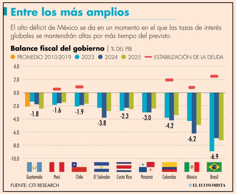 México tendrá que lidiar con uno de los dos déficits más pronunciados de sus pares de desarrollo en la región, apenas debajo de Brasil.