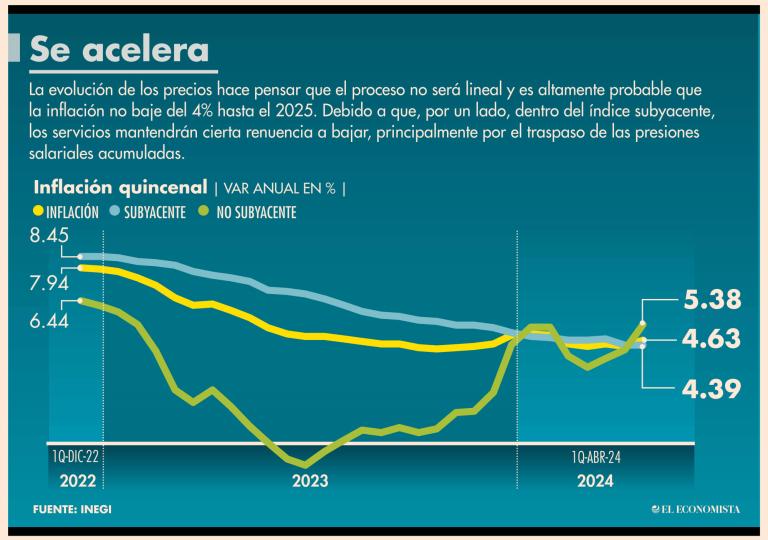 El INPC reportó en la primera mitad del mes una variación de 0.09% quincenal