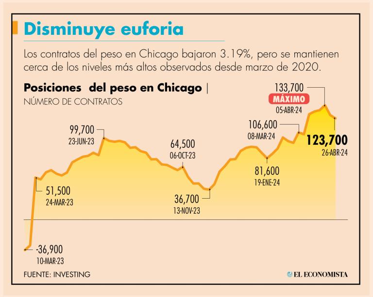 Al cierre del primer trimestre del año pasado, se pagaban 18.02 pesos por cada dólar y al cierre del periodo enero-marzo del 2024, se pagaban 16.56 pesos por cada dólar