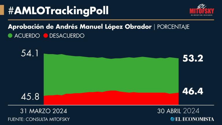 Popularidad presidencial, en cómoda posición