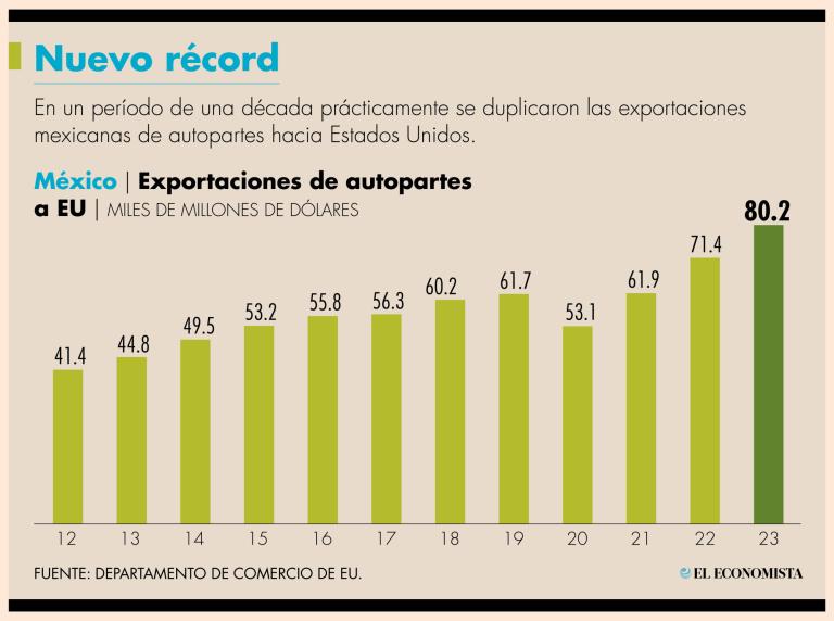 El T-MEC incrementa el Valor de Contenido Regional de 62.5% a 75%, con una nueva metodología