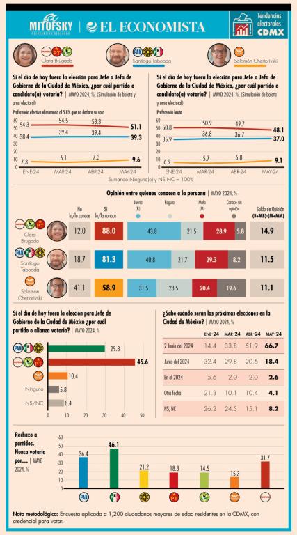 Preferencias para la Jefatura de Gobierno de la Ciudad de México