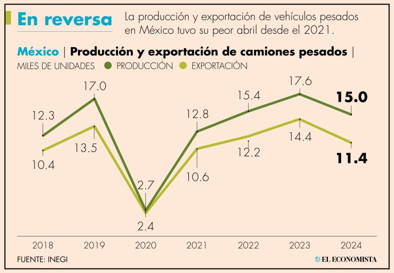 Las exportaciones de camiones mexicanos hacia Estados Unidos cayeron 21.1% durante abril