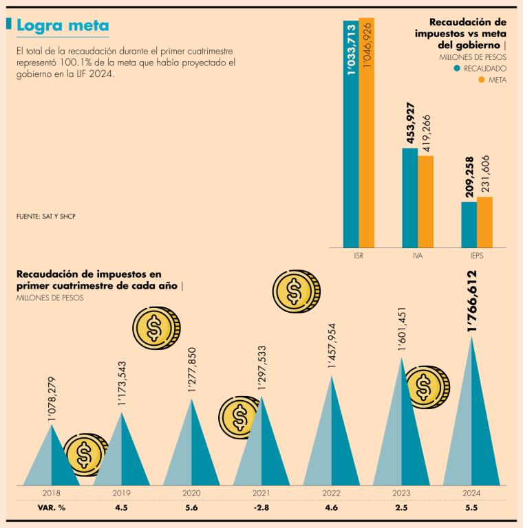 El crecimiento en la recaudación se dio sobre todo gracias al aumento en los ingresos por los Impuestos al Valor Agregado (IVA) y Especial sobre Producción y Servicios (IEPS)