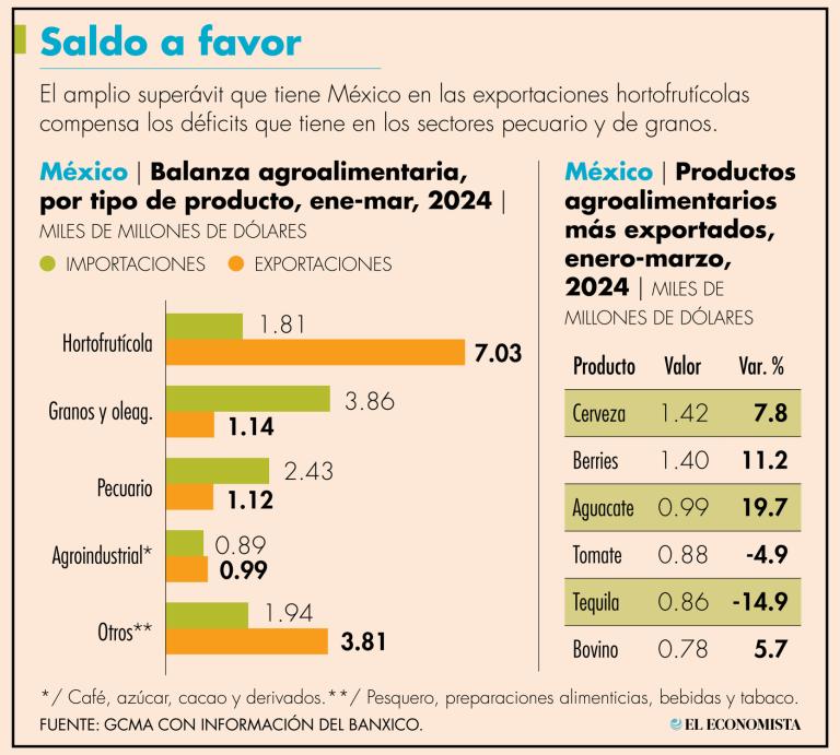 De enero a marzo de 2024 se registró un incremento en las exportaciones, principalmente de productos como la cerveza, berries y aguacate