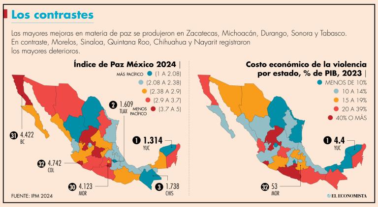 El análisis muestra que el gasto en defensa en México es sustancialmente menor en comparación con el promedio mundial,