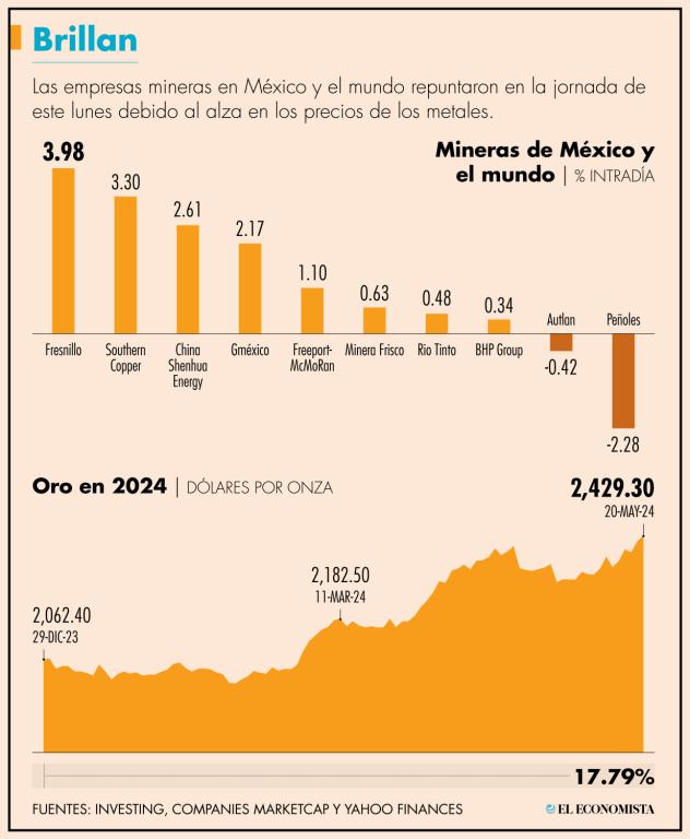 El oro se apreció 0.31%, a un precio de 2,429.30 dólares la onza