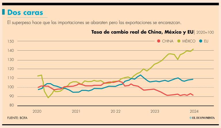 El tipo de cambio real se ha fortalecido 32% desde enero del 2022, lo que podría explicar por qué no está recibiendo México más IED