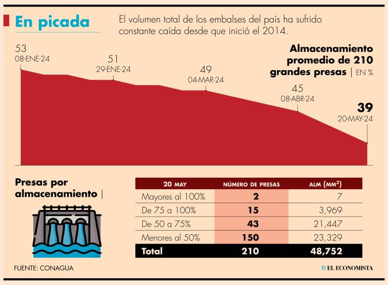 El nivel actual de las presas del país se ubica a 39% de su capacidad