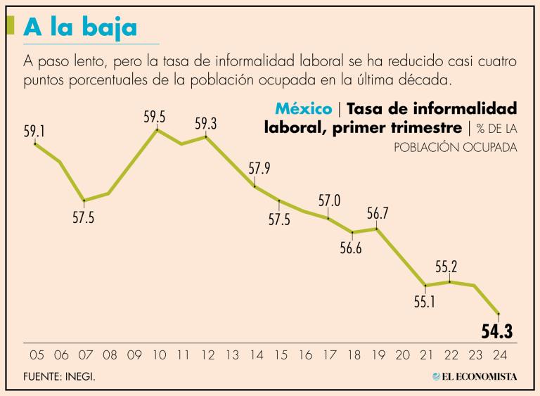 La tasa de informalidad laboral se ha reducido casi cuatro puntos porcentuales de la población ocupada en la última década