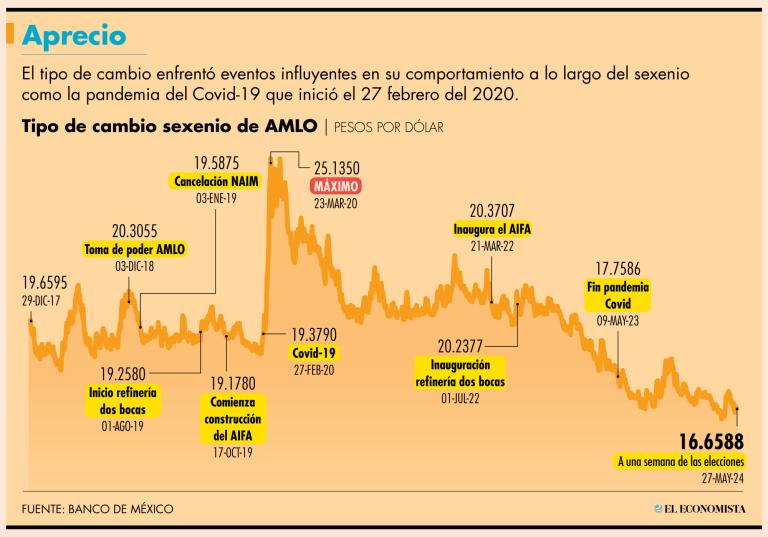 Si todos los activos del mundo están al alza, el peso como una moneda líquida en el mercado, no tendría que ser la excepción