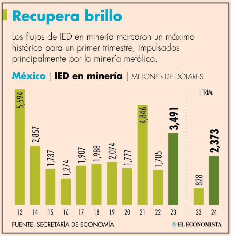 Los mayores capitales productivos se explican sobre todo por la minería de metales, con un ciclo alcista.