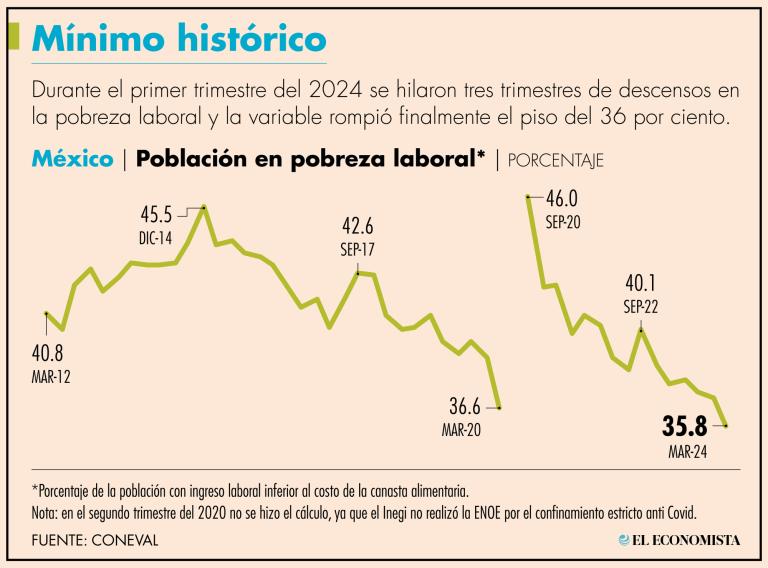 La pobreza laboral se redujo principalmente en las localidades urbanas del país