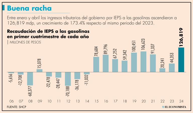 El crecimiento se debe a que Hacienda ha reducido los estímulos fiscales en este 2024.