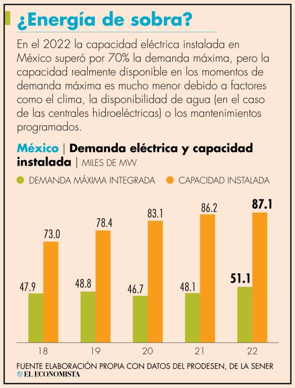 A partir del pasado 7 de mayo, el Cenace ha reportado consumos que superan los 50,000 megawatts en las horas pico de distintos días