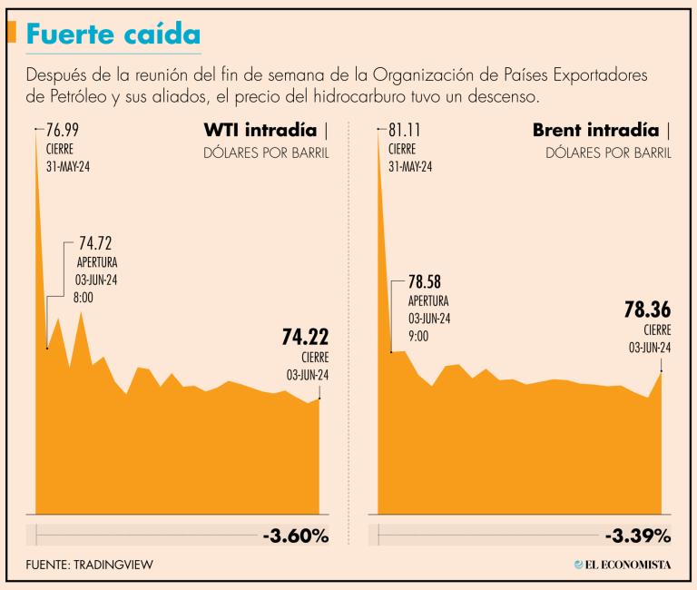 El domingo, la OPEP+ acordó prorrogar hasta 2025 sus recortes de producción