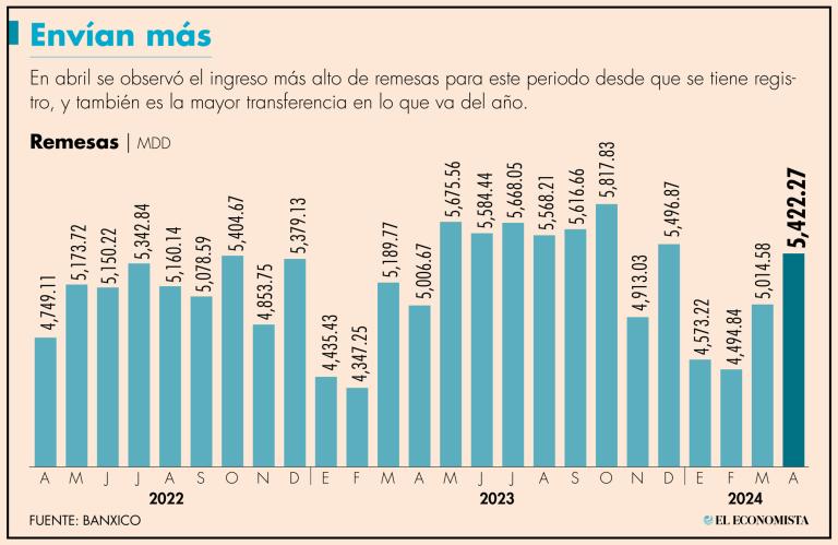 Los datos divulgados por Banxico muestran que la remesa promedio se ha mantenido fluctuando desde los 409 dólares