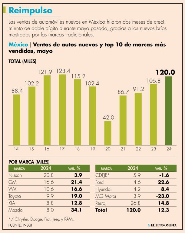 El monto en volumen de ventas de carros representa el más alto desde hace siete años