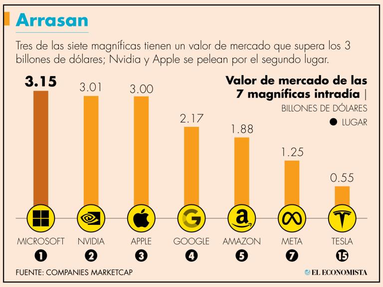 El último repunte de Nvidia se da a pocos días de que sus acciones se dividan por diez, una medida que busca hacer más accesible el título para los empleados e inversionistas,