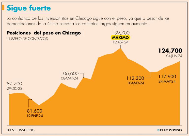 El peso mexicano pasó rápidamente de ser de las divisas con mejor desempeño en el año a ser una de las más depreciadas