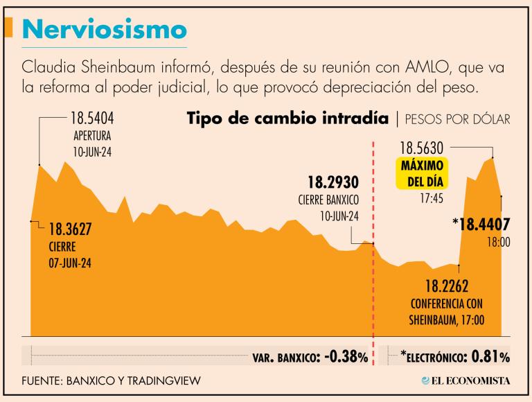 El peso cerró cotizaciones este lunes con una apreciación de 0.38% o 6.98 centavos, a 18.2930 pesos por dólar.