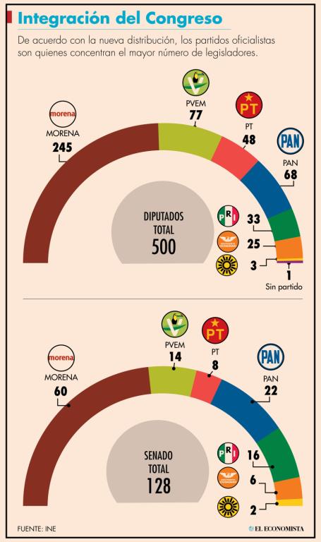 Con 82 espacios, los integrantes de Morena, quedarían a tres escaños de alcanzar la mayoría calificada