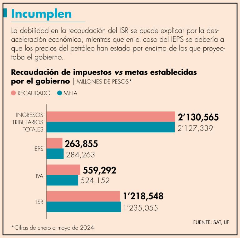 El IEPS y el ISR quedaron cortos en la meta propuesta en la Ley de Ingresos de la Federación (LIF) 2024