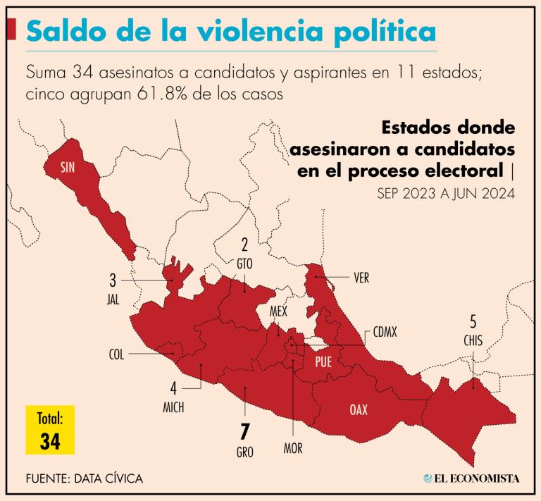 El proyecto Votar entre Balas informó que del total de 130 víctimas, 30 eran mujeres y 100 hombres