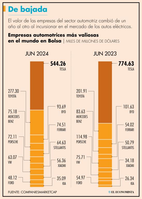 Tesla, la fabricante estadounidense de autos eléctricos, es la más valiosa del sector en el mundo