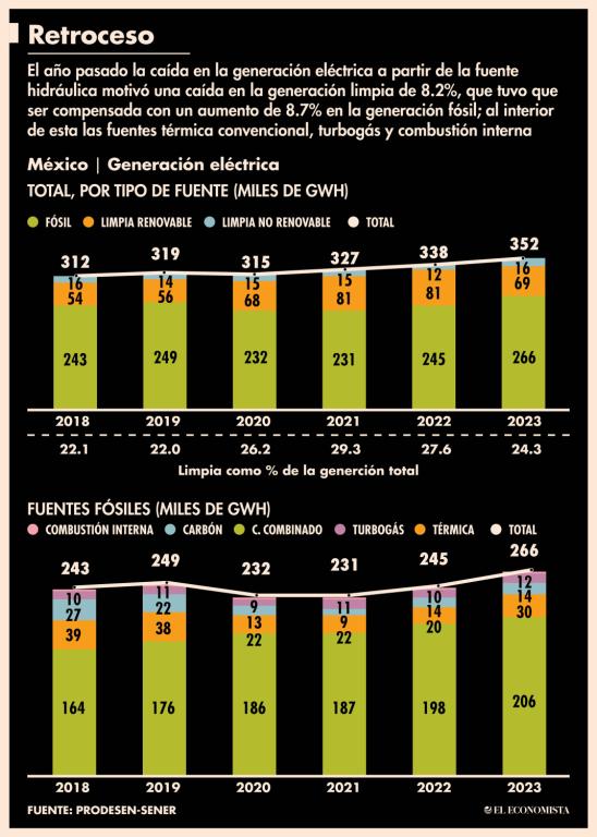 La propia Sener proyecta que la energía solar será la de mayor crecimiento, impulsada en parte por el crecimiento de la energía distribuida.