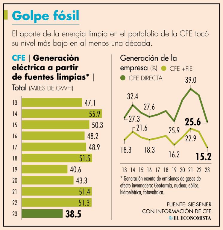 La energía que que no emite gases de efecto invernadero abarca: producción nuclear, geotérmica, eólica, fotovoltaica e hidroeléctrica