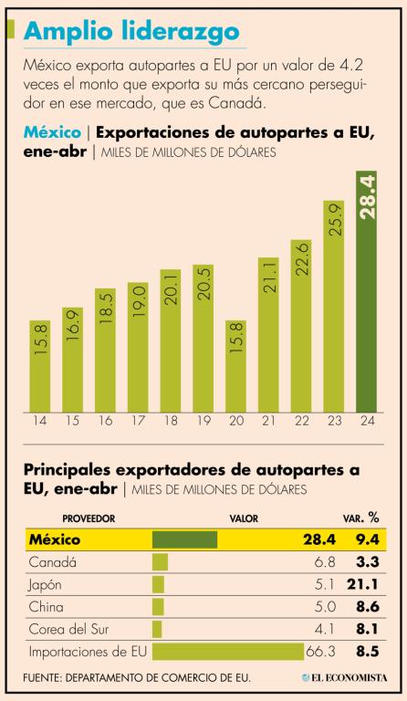 La participación mexicana en la totalidad de importaciones estadounidenses de autopartes pasó de 42.5% de enero a abril de 2023 a 42.8% en el mismo lapso de 2024