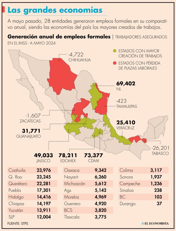 Al corte del quinto mes del año actual, Ciudad de México se mantiene como el mayor empleador del país