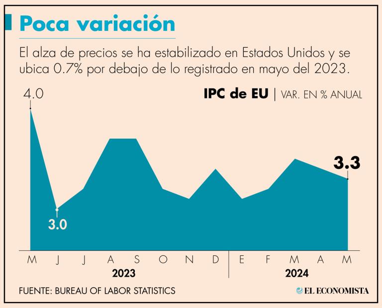 En mayo los precios se mantuvieron estables con relación a abril, frente a un avance de 0.3% registrado en abril sobre marzo