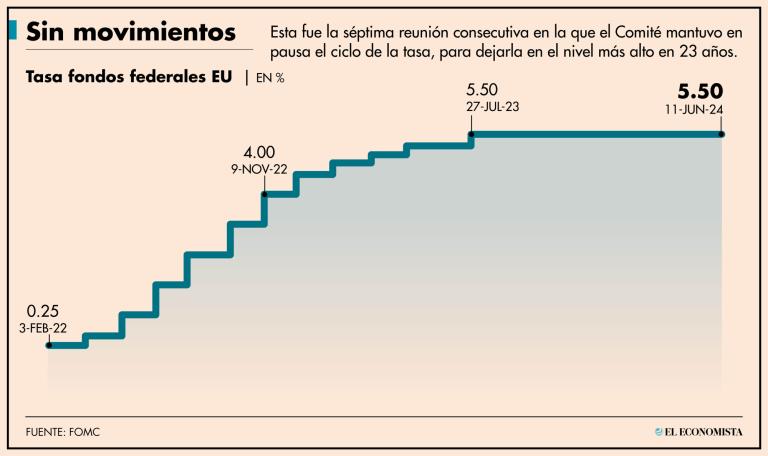 Banco de México acompañará a la Reserva Federal en los recortes de la tasa en la misma proporción que ellos ajusten a la baja