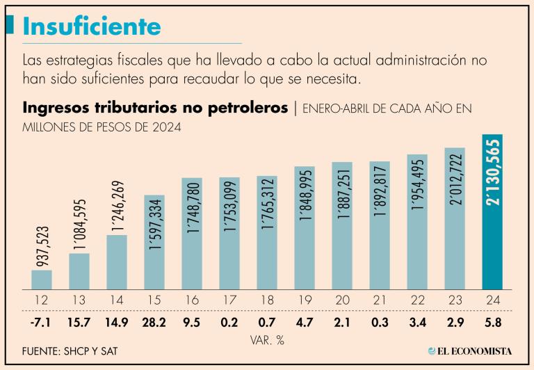 El gobierno actual presume que la recaudación de impuestos ha crecido más del 60% en su mandato (el 2018 y el 2024), la realidad es que en términos reales el aumento ha sido de poco más del 20 por ciento.