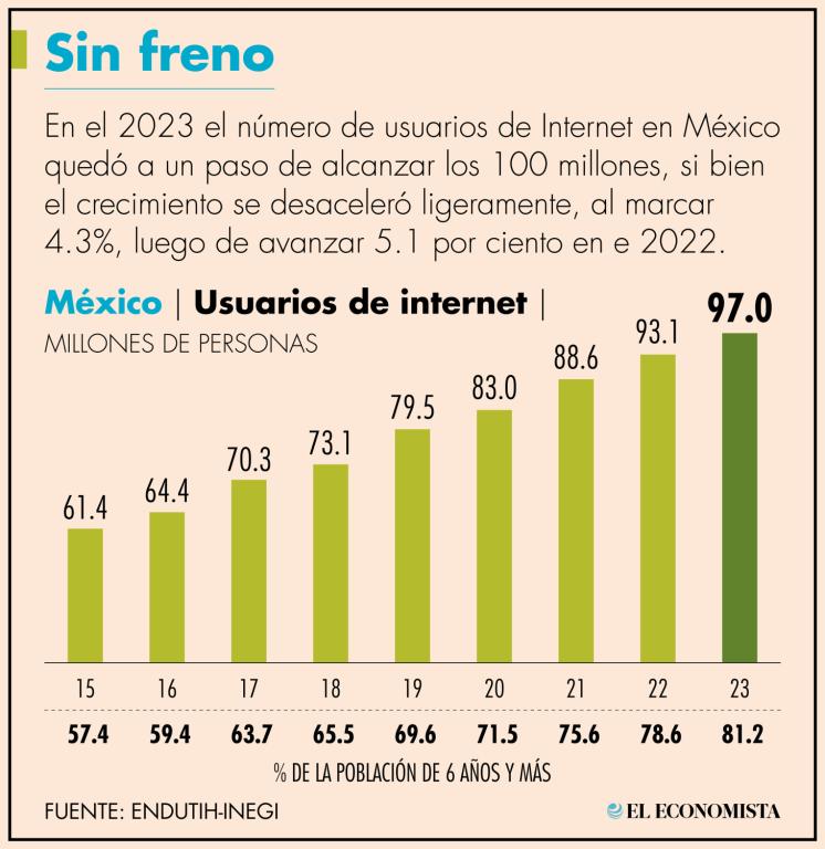 El número de usuarios de internet en 2023 experimentó un incremento de 2.6 puntos porcentuales respecto de 2022 y de 9.7 puntos en relación con 2020.