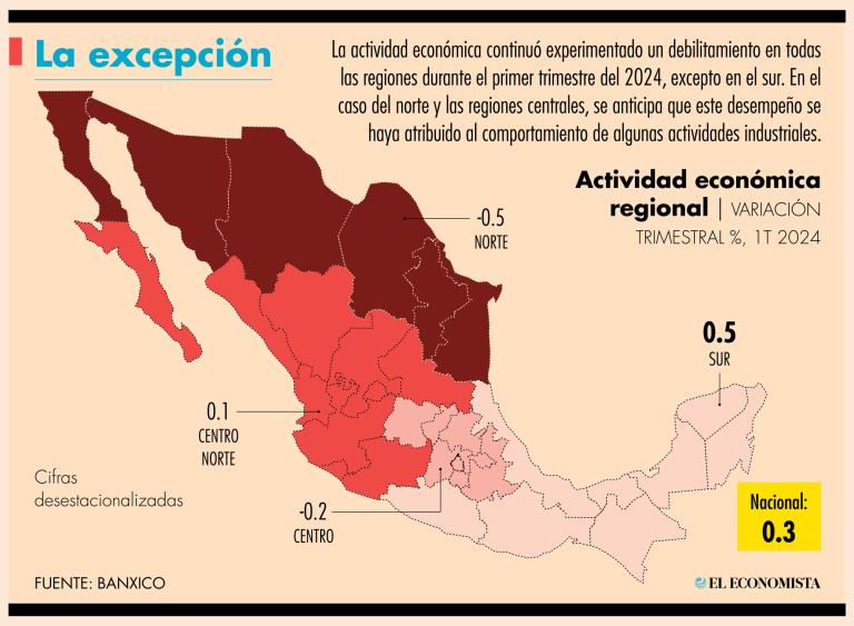 Campeche, Chiapas, Guerrero, Oaxaca, Quintana Roo, Tabasco, Veracruz y Yucatán tuvieron un buen desempeño en manufactura, turismo y construcción