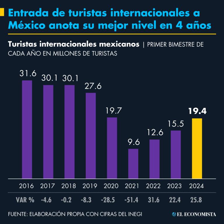 Gráfico EE