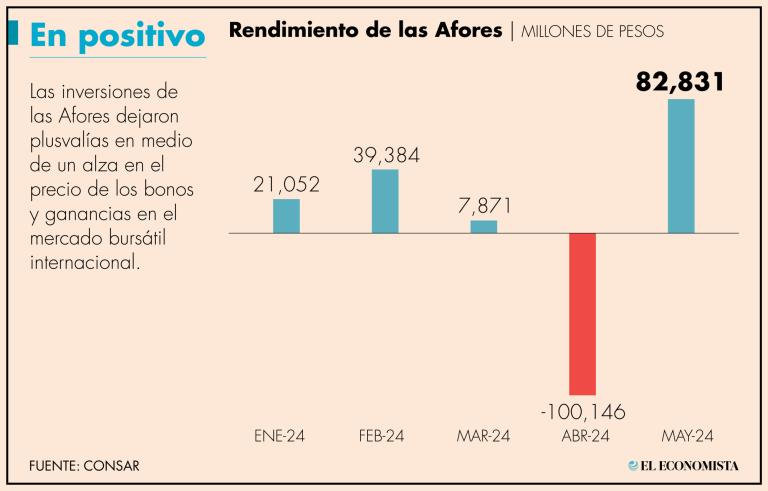 En mayo pasado, las afores tuvieron plusvalías por 82,830.8 millones de pesos, según datos de la Consar