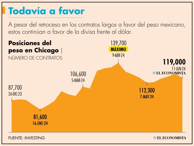 Los efectos de los resultados electorales en México se reflejaron en el mercado de futuros de Chicago.